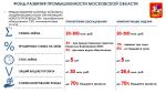 ФОНД РАЗВИТИЯ ПРОМЫШЛЕННОСТИ МО: ПРЕДОСТАВЛЕНИЕ ЛЬГОТНЫХ ЗАЙМОВ НА МОДЕРНИЗАЦИЮ И/ИЛИ ОРГАНИЗАЦИЮ НОВОГО ПРОИЗВОДСТВА